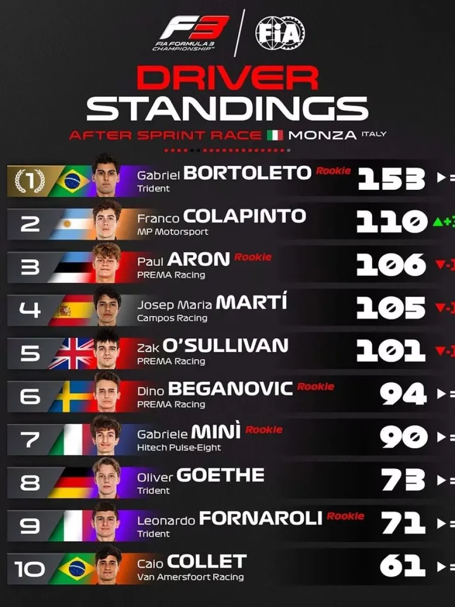 En Una Histórica Presentación, Franco Colapinto Ganó En Italia Y Se ...