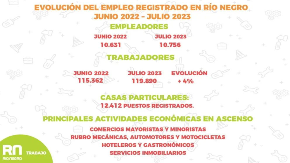 Volvió a subir el empleo registrado en Río Negro