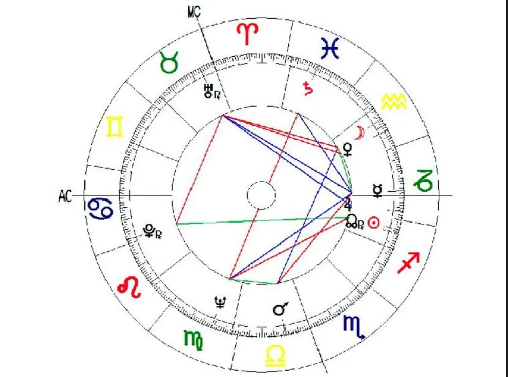Descubre cómo la astrología puede revelar tu verdadero ser interno