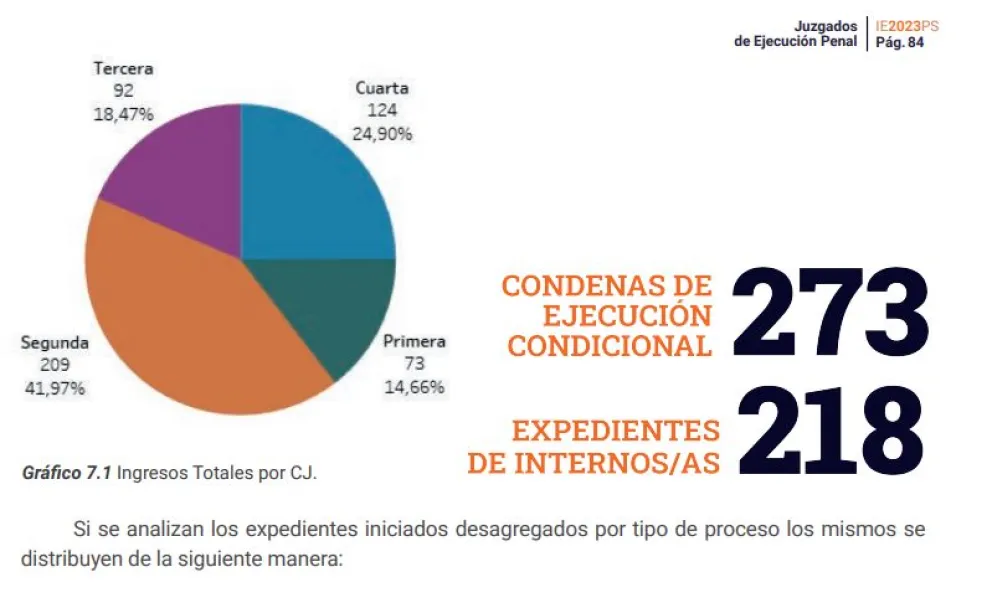 Datos contundentes de la Justicia: hubo casi dos mil sentencias y más de 200 nuevos detenidos