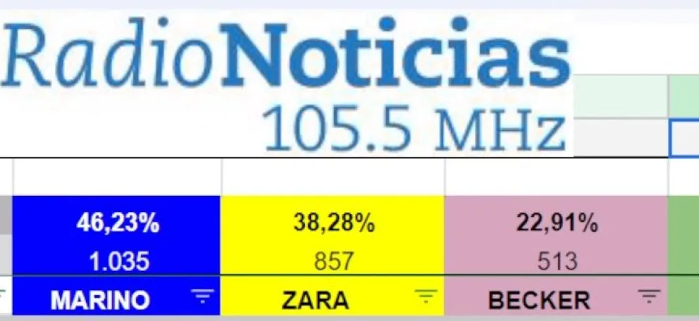 Seguí en vivo la transmisión de Radio Noticias con el minuto a minuto de las elecciones