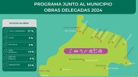 “Junto al Municipio”: la Provincia impulsó la obra pública en 22 localidades