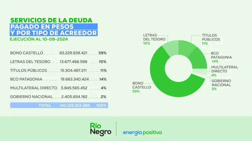 La administración Weretilneck cumplió obligaciones por más de $140.126 millones.