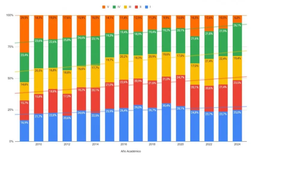Los datos del gráfico son contundentes.
