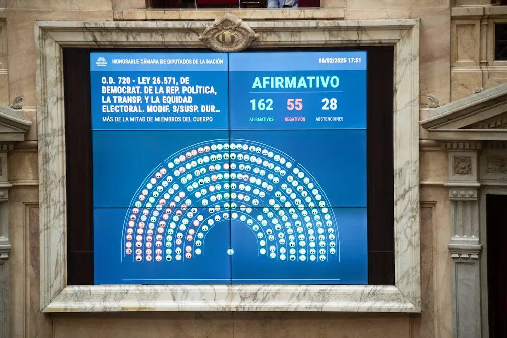 Hubo 162 votos afirmativos, 55 negativos y 28 abstenciones. 
