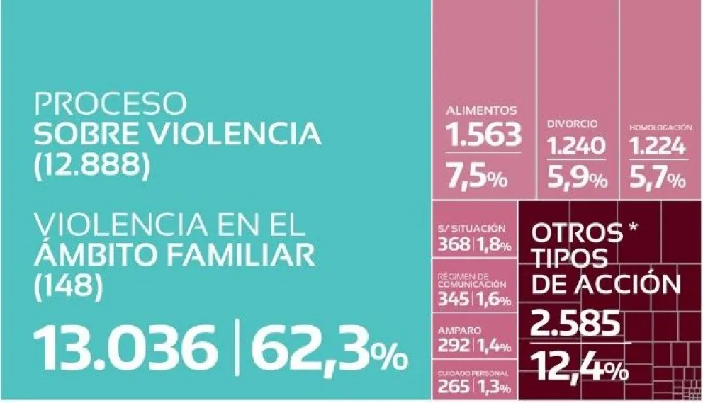 Un promedio de 57 nuevas causas diarias.
