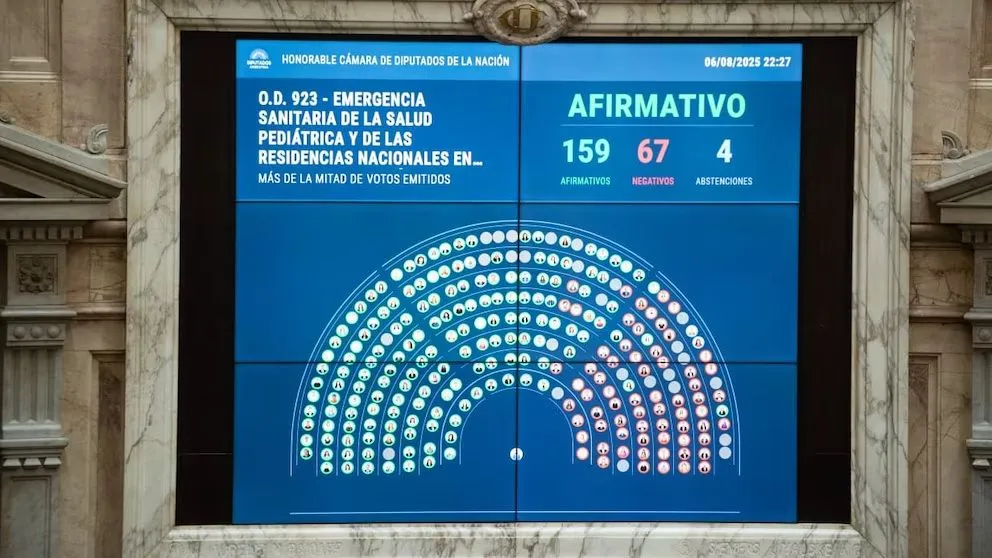 Hubo 159 votos positivos, 67 en contra y 4 abstenciones.